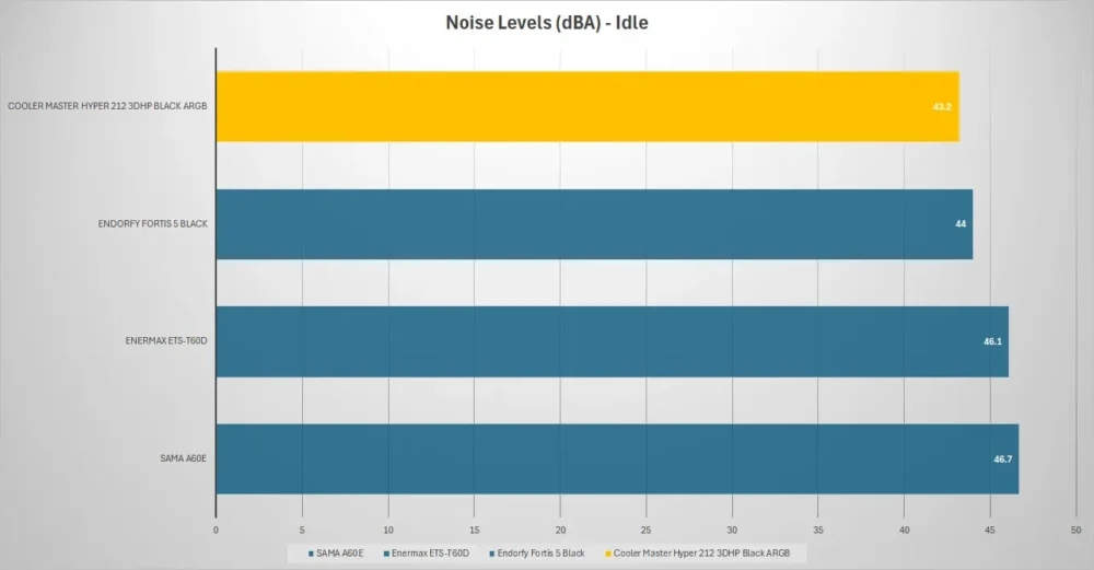 cooler master hyper212 3dhp noise idle