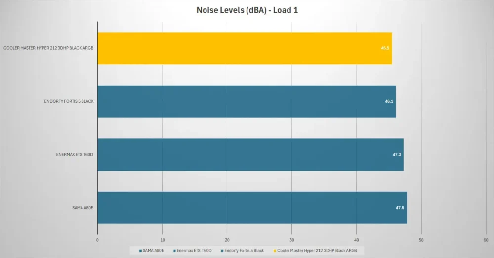cooler master hyper212 3dhp noise load1