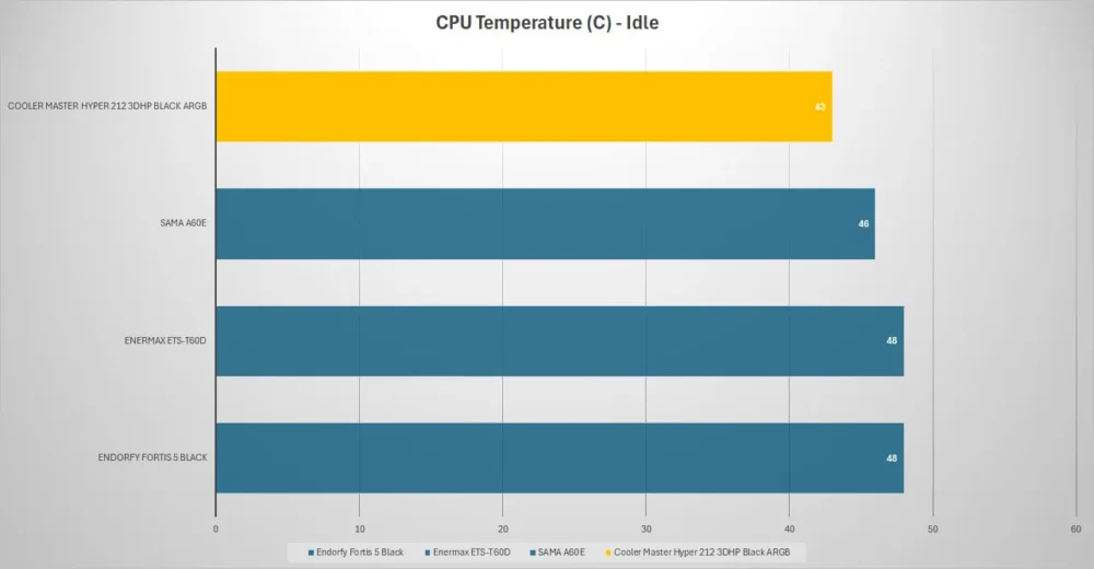 cooler master hyper212 3dhp temp idle