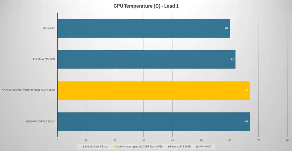 cooler master hyper212 3dhp temp load1
