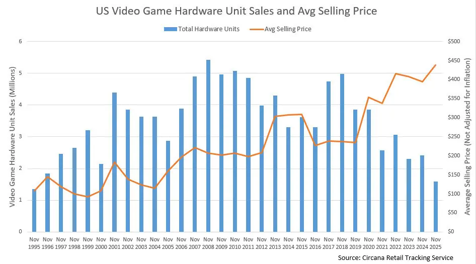 us gaming sales 1