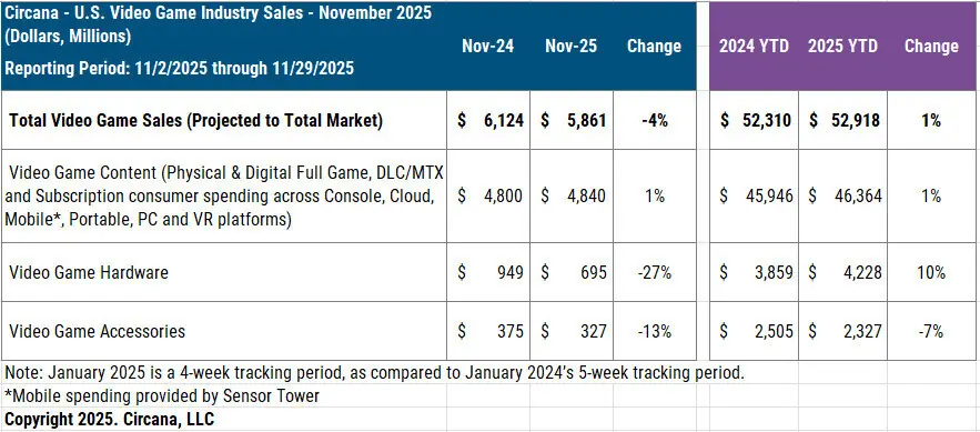 us gaming sales 2