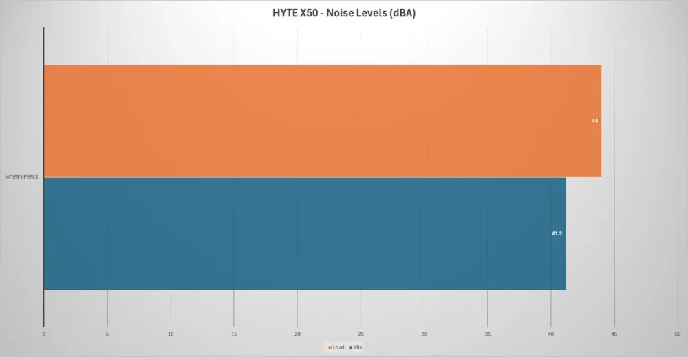 HYTE X50 NOISE