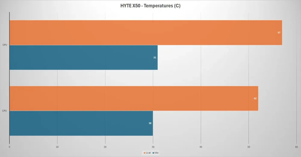 HYTE X50 TEMPS