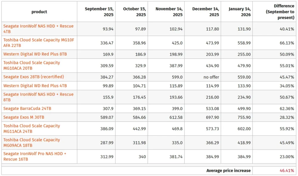 hdd prices 2026 2