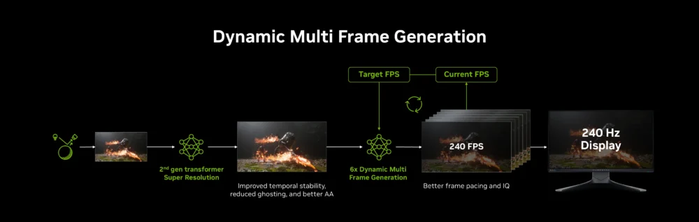 nvidia dlss 4 5 dynamic multi frame generation