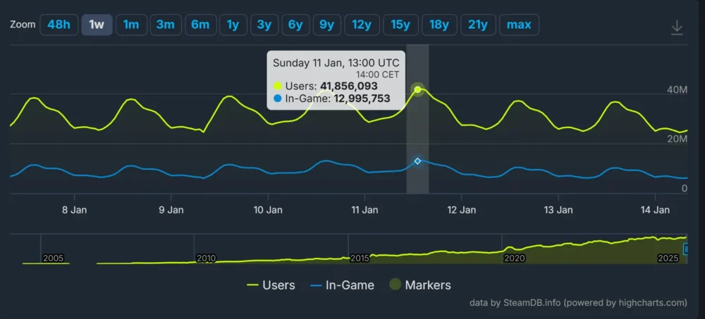steam 42 million