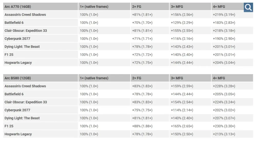 Intel Arc A770 and Intel Arc B580 Multi Frame Generation performance