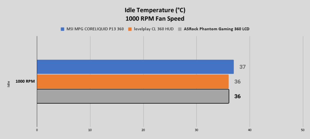 PG 360 LCD Idle Temperature °C 1000 RPM Fan Speed