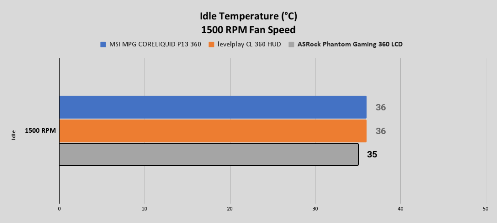 PG 360 LCD Idle Temperature °C 1500 RPM Fan Speed