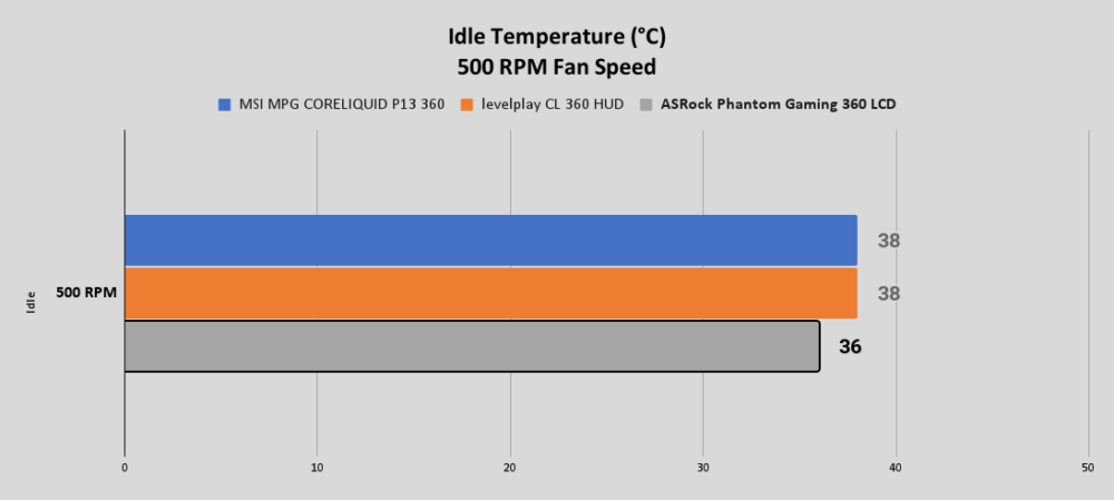 PG 360 LCD Idle Temperature °C 500 RPM Fan Speed