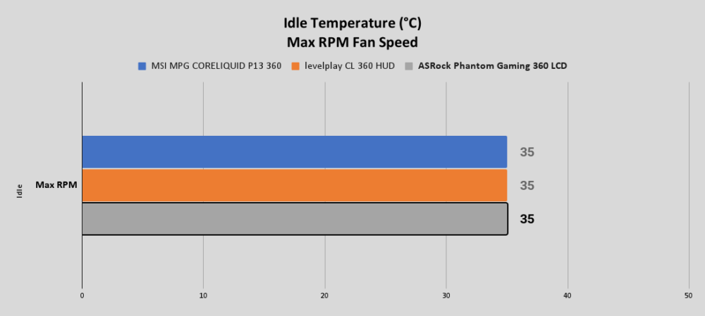 PG 360 LCD Idle Temperature °C Max RPM Fan Speed