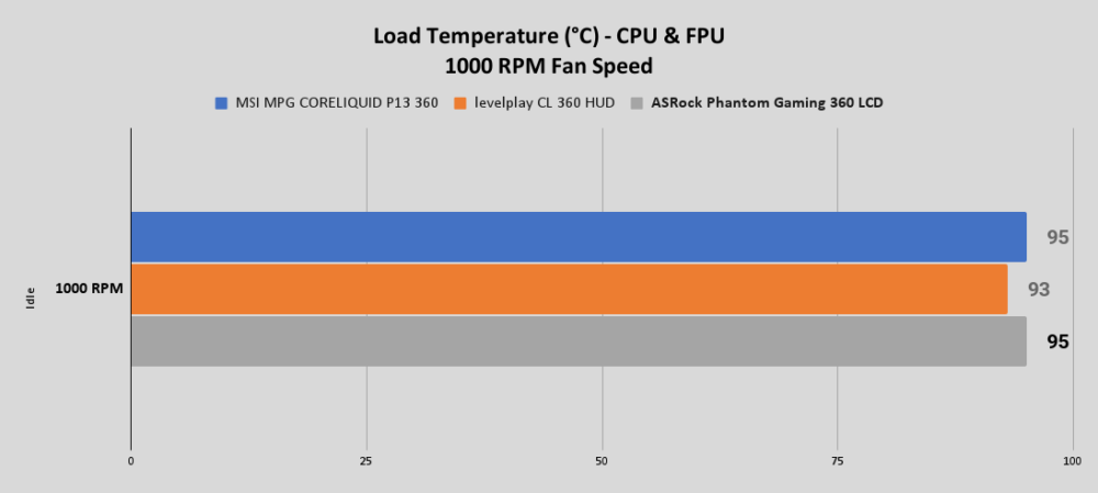 PG 360 LCD Load Temperature °C CPU FPU 1000 RPM Fan Speed