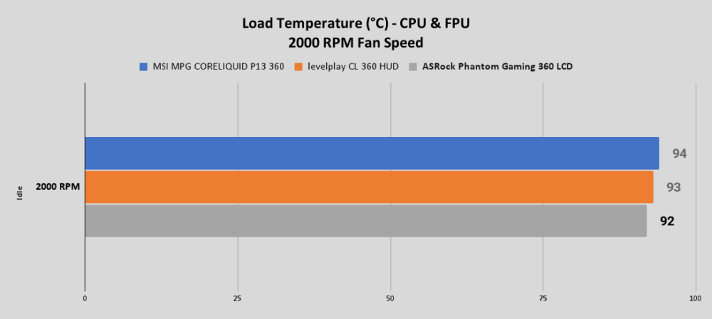 PG 360 LCD Load Temperature °C CPU FPU 2000 RPM Fan Speed