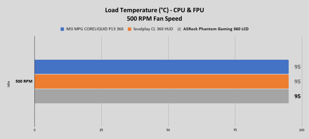 PG 360 LCD Load Temperature °C CPU FPU 500 RPM Fan Speed