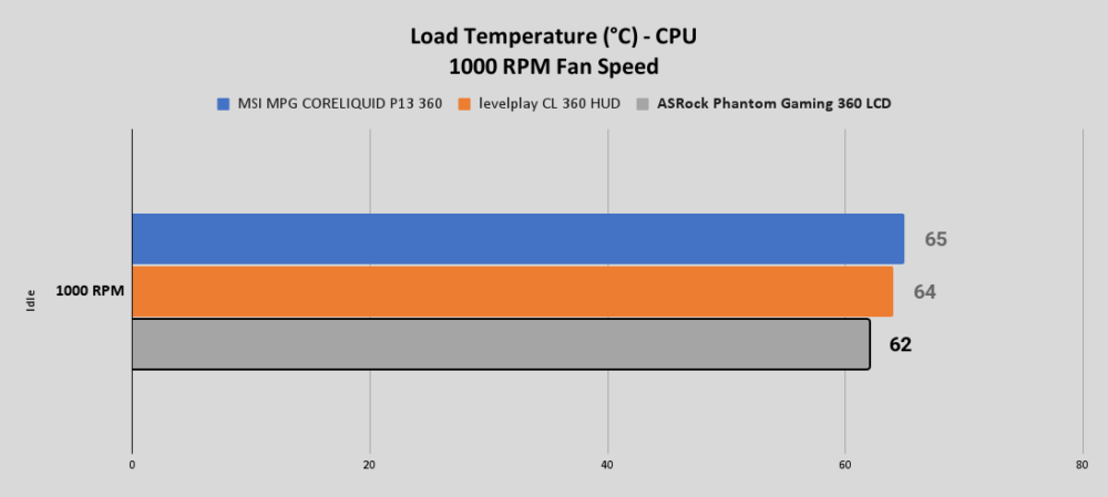 PG 360 LCD Load Temperature °C CPU 1000 RPM Fan Speed