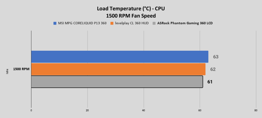 PG 360 LCD Load Temperature °C CPU 1500 RPM Fan Speed