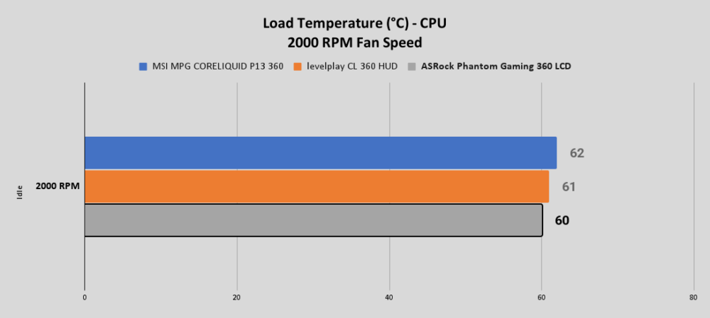 PG 360 LCD Load Temperature °C CPU 2000 RPM Fan Speed