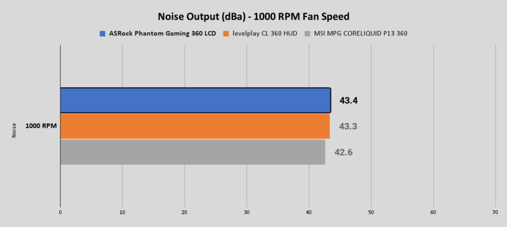 PG 360 LCD Noise Output dBa 1000 RPM Fan Speed