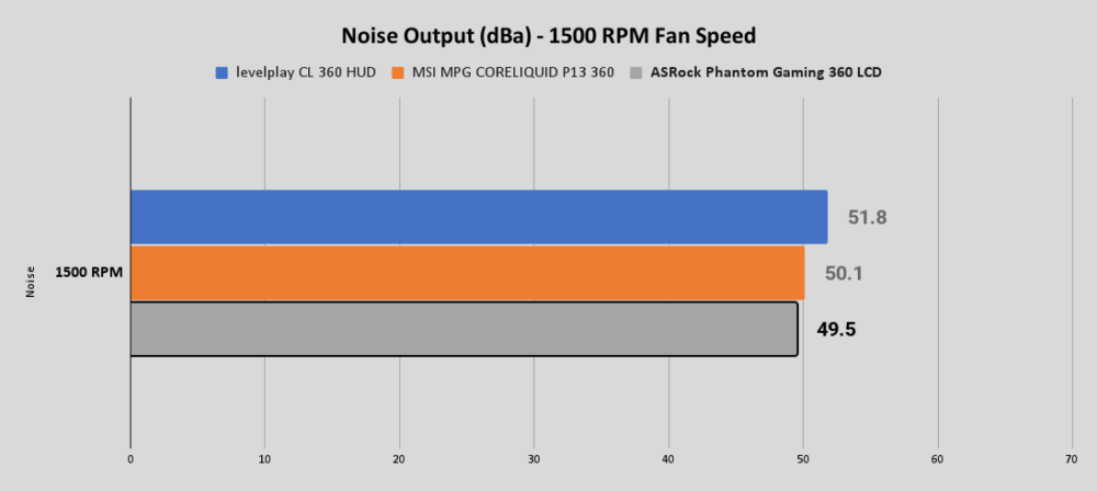 PG 360 LCD Noise Output dBa 1500 RPM Fan Speed