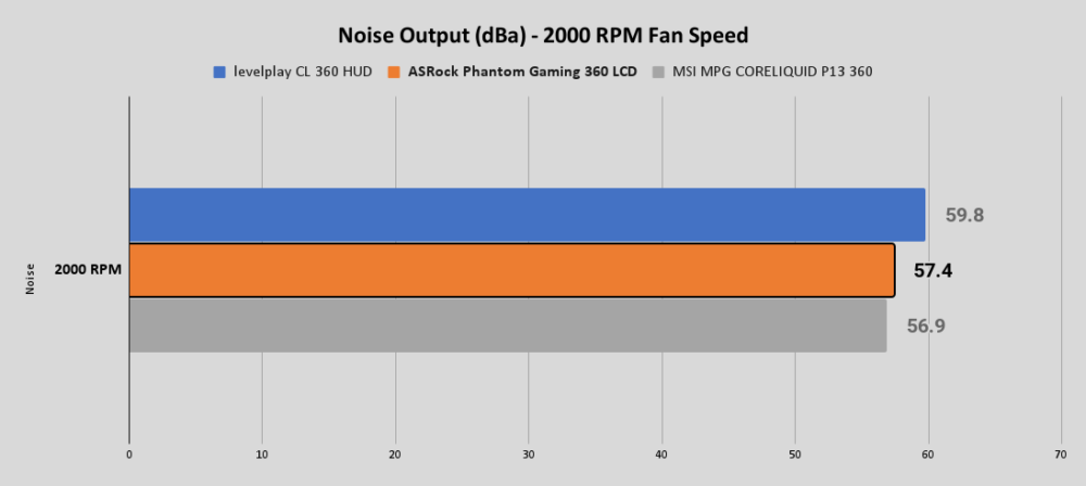 PG 360 LCD Noise Output dBa 2000 RPM Fan Speed