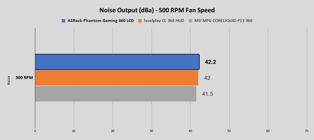 PG 360 LCD Noise Output dBa 500 RPM Fan Speed