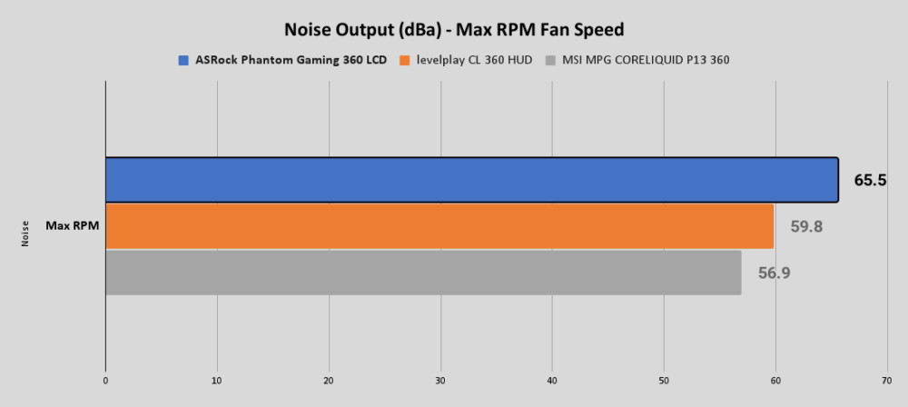 PG 360 LCD Noise Output dBa Max RPM Fan Speed