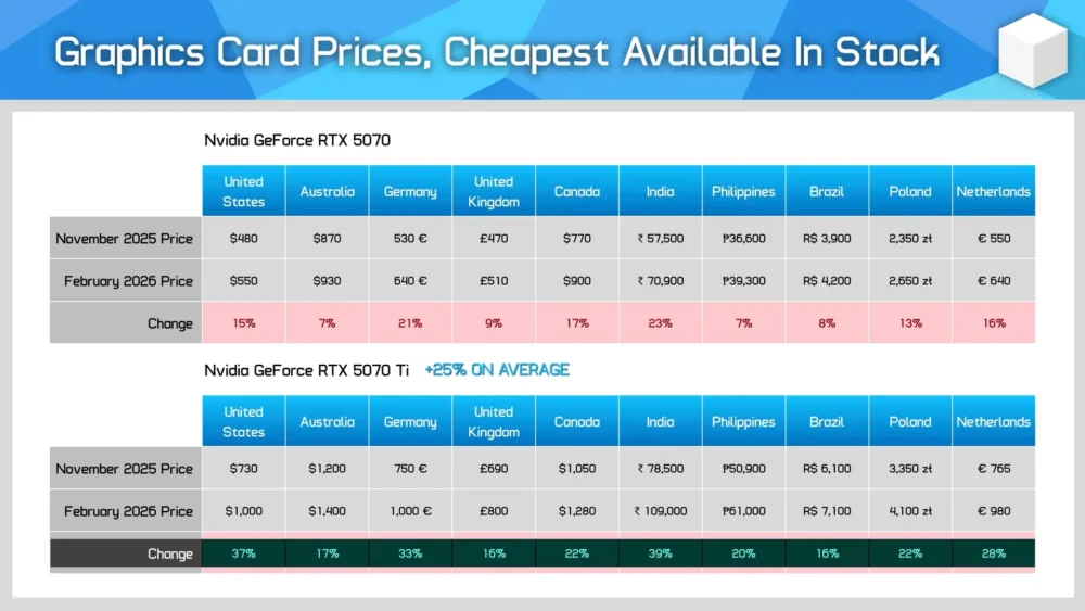 RTX 5070 and RTX 5070 Ti price increase in different regions since November 2025