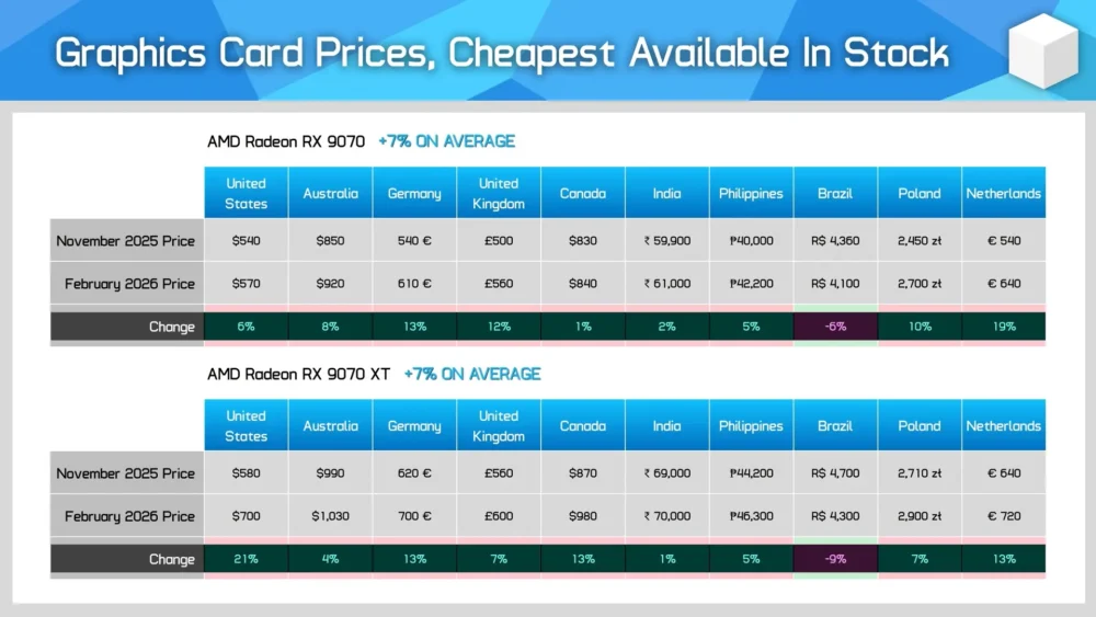 RX 9070 and RX 9070 XT price increase