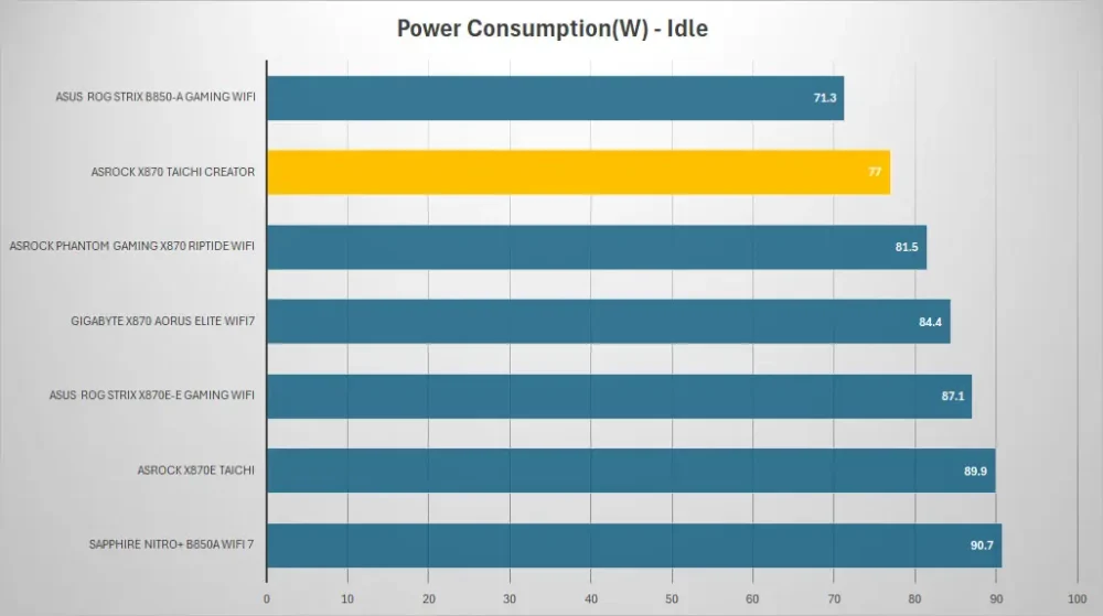 asrock x870 taichi creator power idle