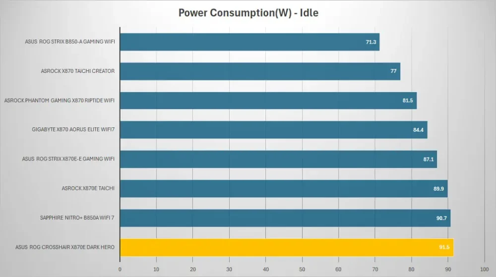 asus rog crosshair x870e darkhero power idle