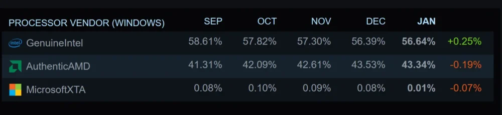 intel steam survey 2026