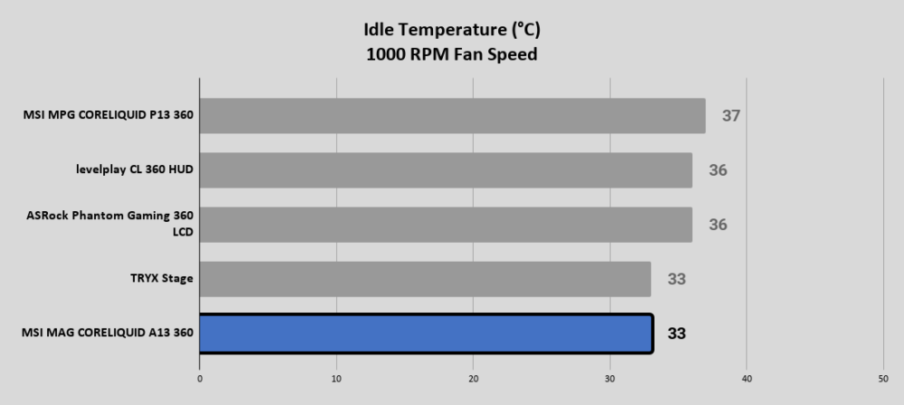 A13 Idle Temperature °C 1000 RPM Fan Speed