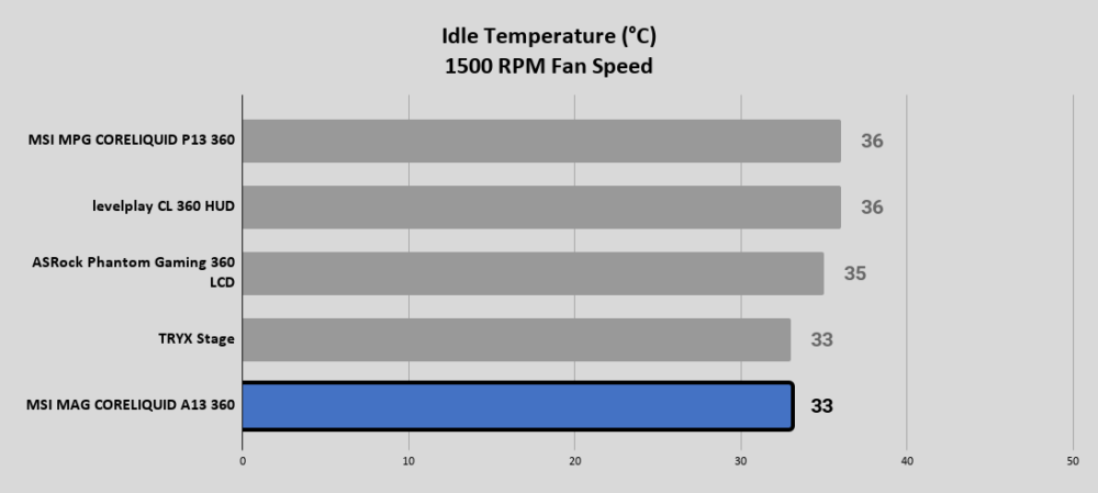 A13 Idle Temperature °C 1500 RPM Fan Speed