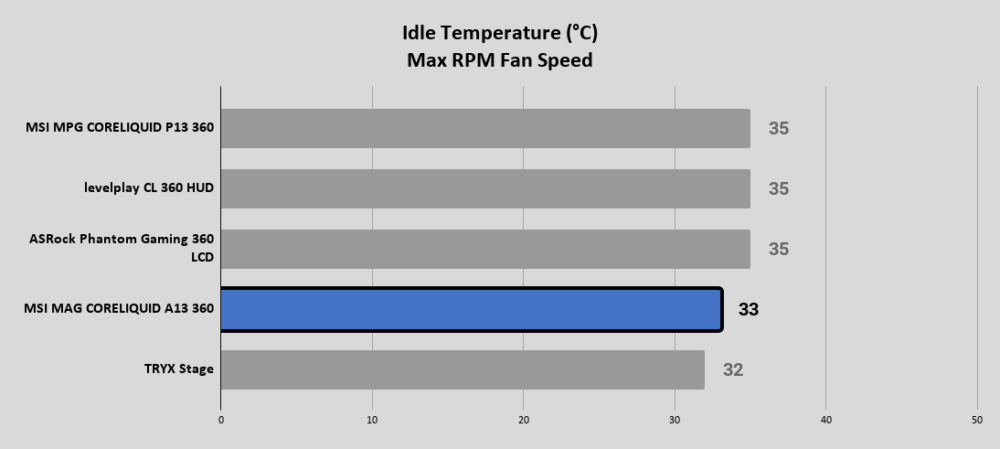A13 Idle Temperature °C Max RPM Fan Speed