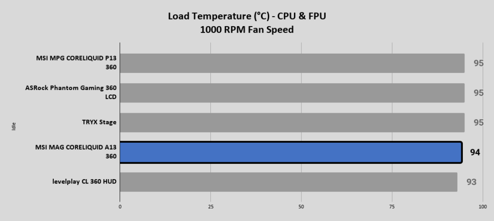 A13 Load Temperature °C CPU FPU 1000 RPM Fan Speed