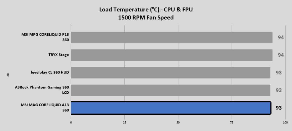 A13 Load Temperature °C CPU FPU 1500 RPM Fan Speed