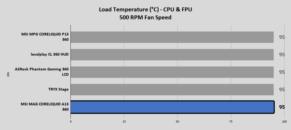 A13 Load Temperature °C CPU FPU 500 RPM Fan Speed