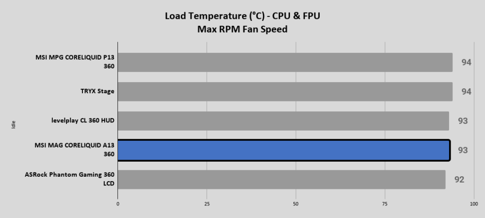 A13 Load Temperature °C CPU FPU Max RPM Fan Speed