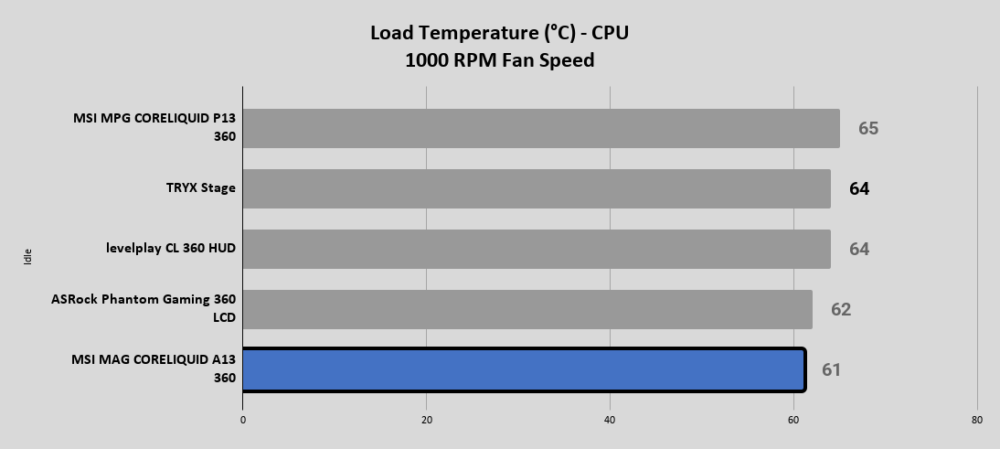A13 Load Temperature °C CPU 1000 RPM Fan Speed