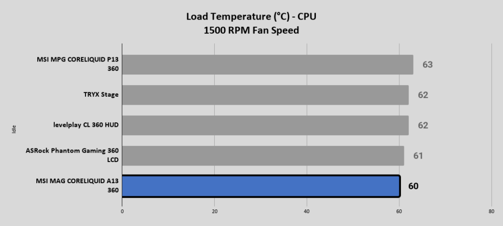 A13 Load Temperature °C CPU 1500 RPM Fan Speed