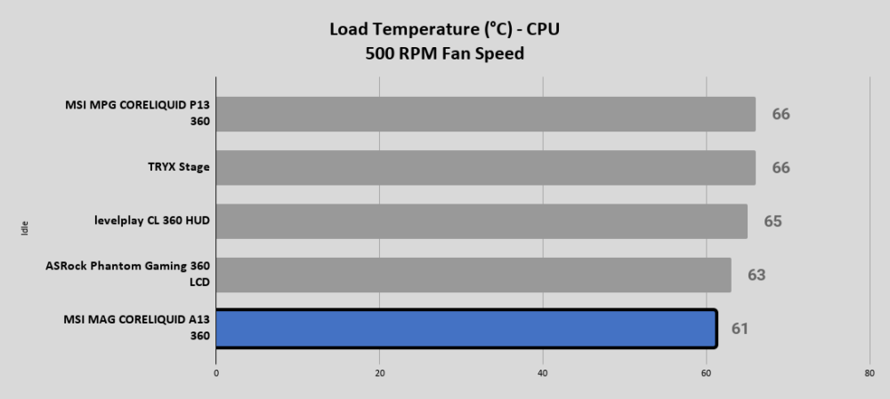 A13 Load Temperature °C CPU 500 RPM Fan Speed