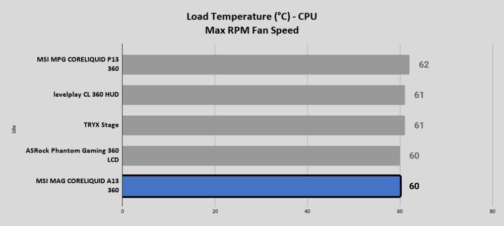 A13 Load Temperature °C CPU Max RPM Fan Speed