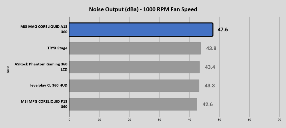 A13 Noise Output dBa 1000 RPM Fan Speed