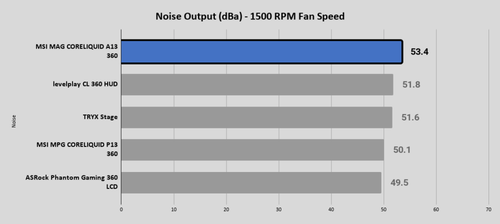A13 Noise Output dBa 1500 RPM Fan Speed
