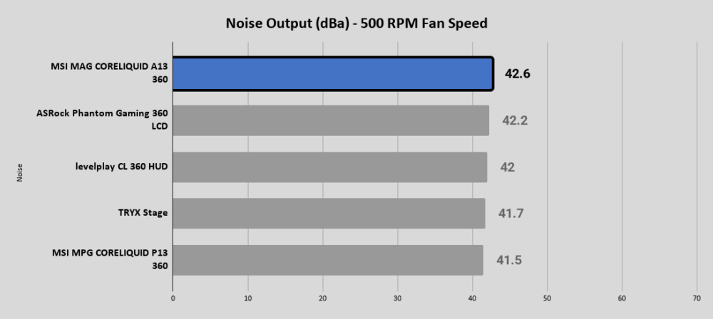 A13 Noise Output dBa 500 RPM Fan Speed