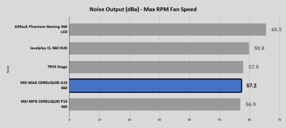 A13 Noise Output dBa Max RPM Fan Speed