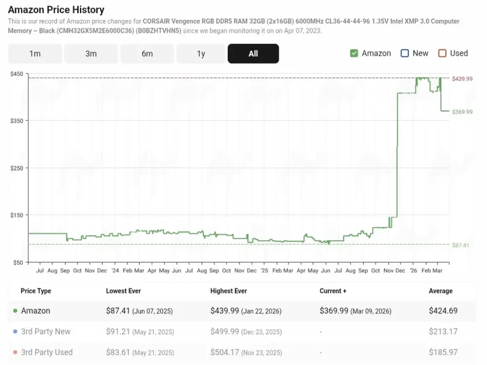 ddr5 prices going down