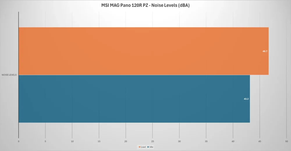 msi mag pano 120r pz noise
