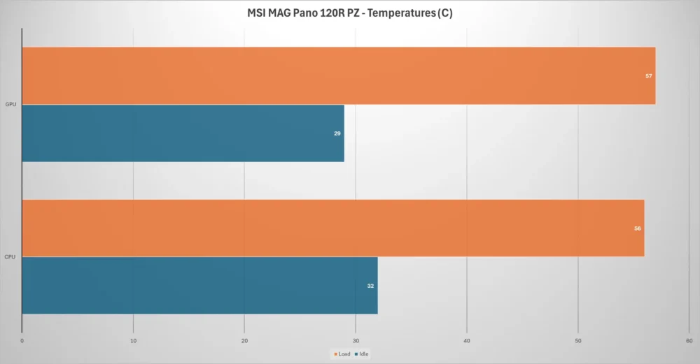 msi mag pano 120r pz temps